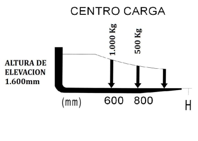 Apilador carga 1.000 kg. a 1.600 mm